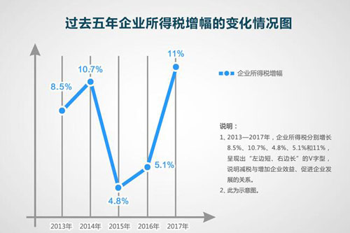 过去5年企业所得税增幅变化图
