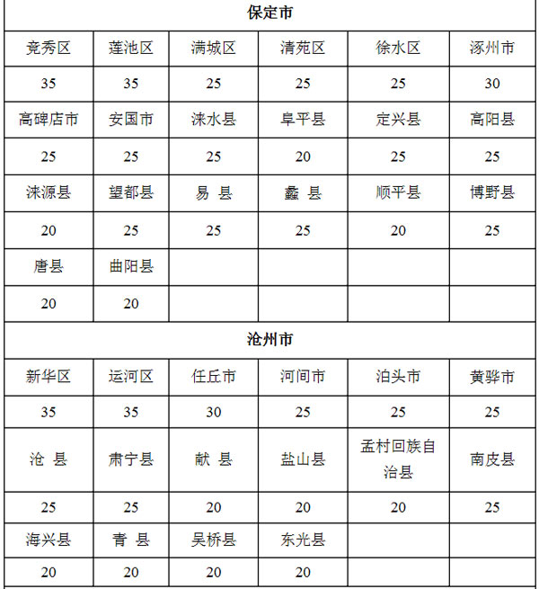 9月1日起施行 河北省耕地占用税适用税额发布
