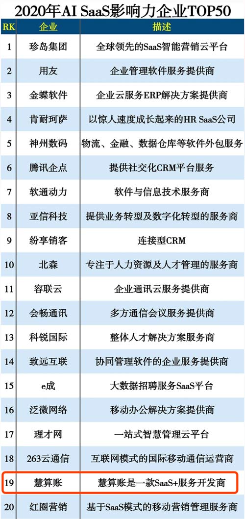慧算账斩获“2020年AI SaaS影响力企业”