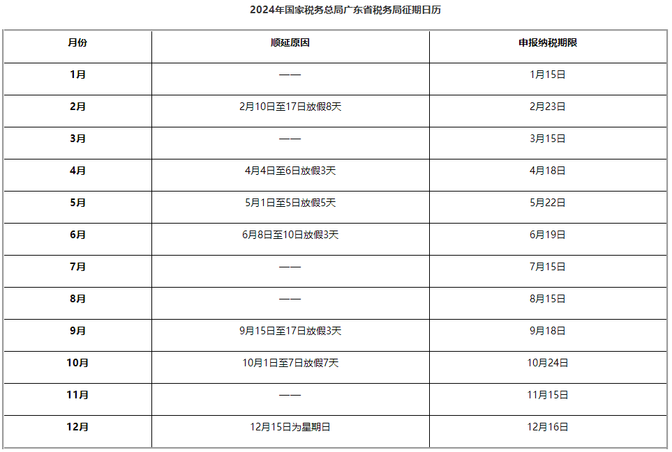 《2024年国家税务总局广东省税务局征期日历》印发 《2024年国家税务总局广东省税务局征期日历》印发